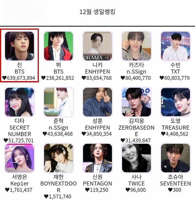 방탄소년단 진, 케이돌 '11월 월간랭킹' 1위·'12월 생일랭킹' 1위