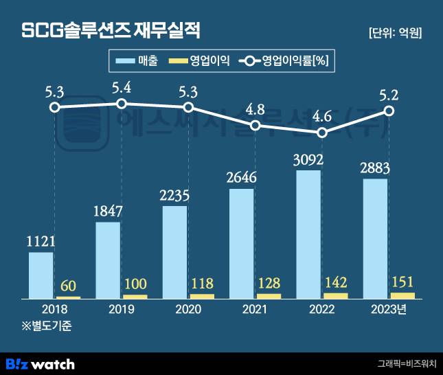 SCG솔루션즈 재무실적