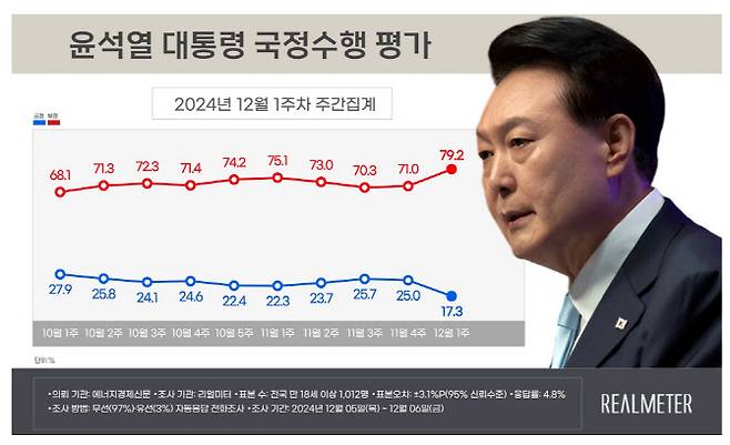 (자료=리얼미터)