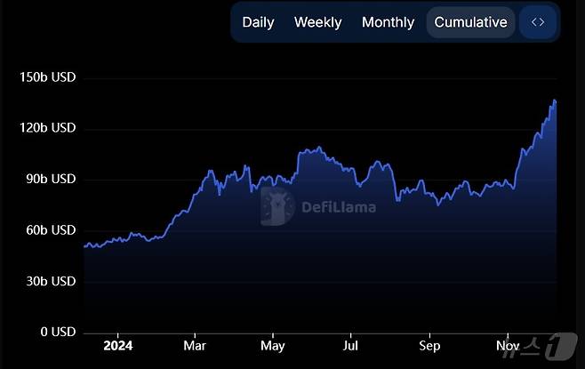 디파이 서비스들의 TVL이 올해 초 약 540억달러에서 9일 기준 1350억달러로 150% 이상 증가했다. 디파이라마 갈무리.
