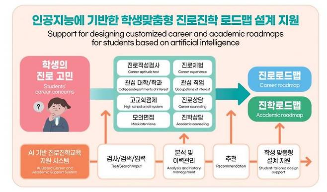 ‘인공지능(AI) 기반 진로진학교육 지원시스템’ 포스터. 경기도교육청 제공