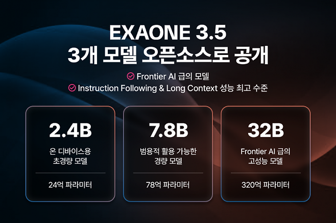 엑사원 3.5 모델 3종 오픈소스로 공개. LG 제공