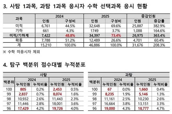 2025학년도 대학수학능력시험 수학 및 사회·과학탐구 응시자의 현황과 탐구 영역 백분위 분포.ⓒ종로학원