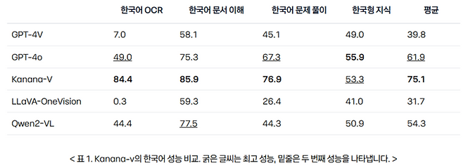 카나나-v 한국어 성능 벤치마킹 〈자료 카카오〉