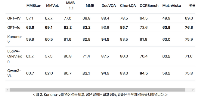 카나나-v 영어 성능 벤치마킹 〈자료 카카오〉