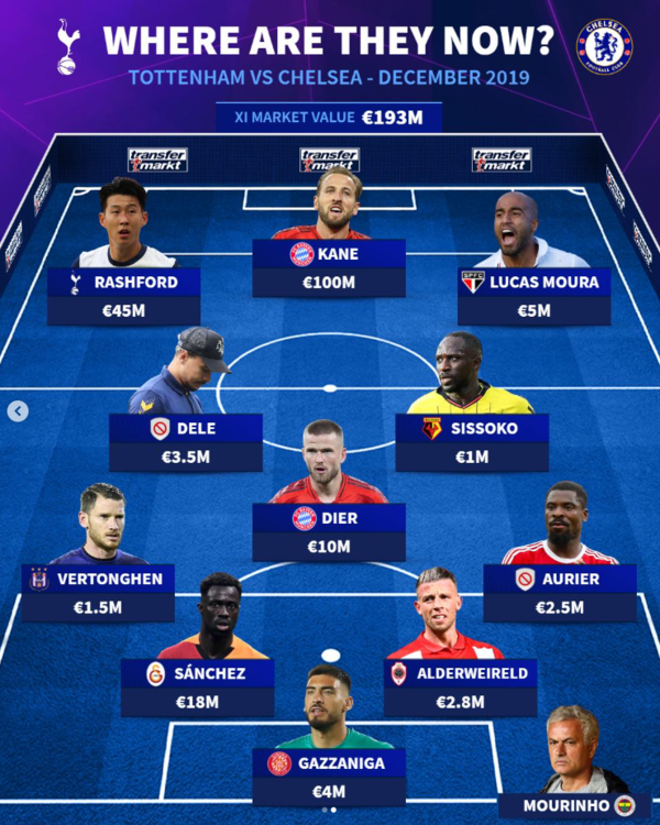 사진=트랜스퍼마크트. 손흥민의 이름이 래쉬포드로 잘못 표기되었는데 해당 매체의 단순 오타다.