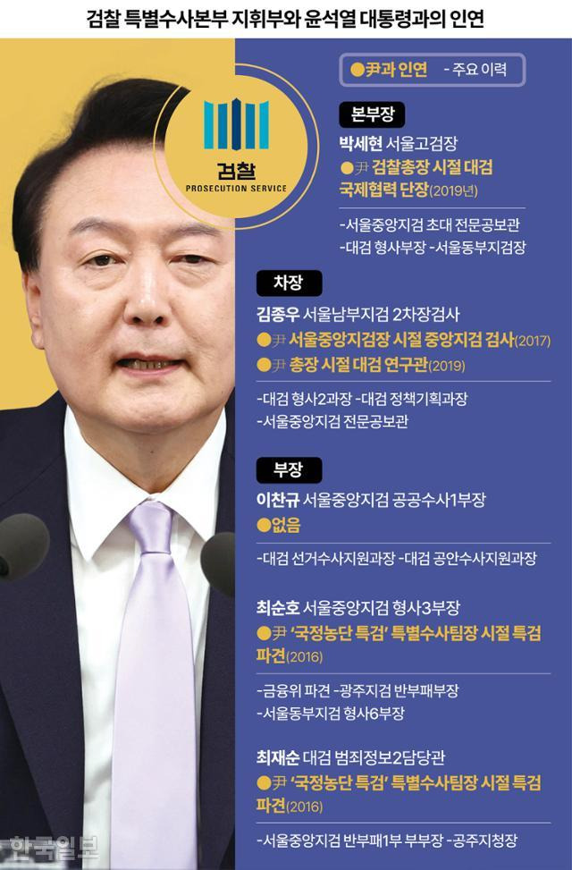 검찰 특별수사본부 지휘부와 윤석열 대통령과의 인연. 시각물=강준구 기자