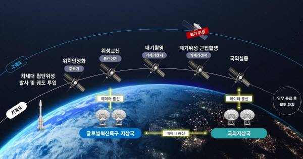 차세대 첨단위성 우주부품 헤리티지 확보 계획. 경남도 제공