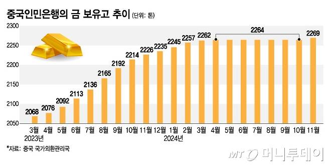 중국인민은행의 금 보유고 추이/그래픽=김지영