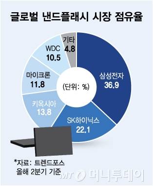 글로벌 낸드플래시 시장 점유율/그래픽=김다나