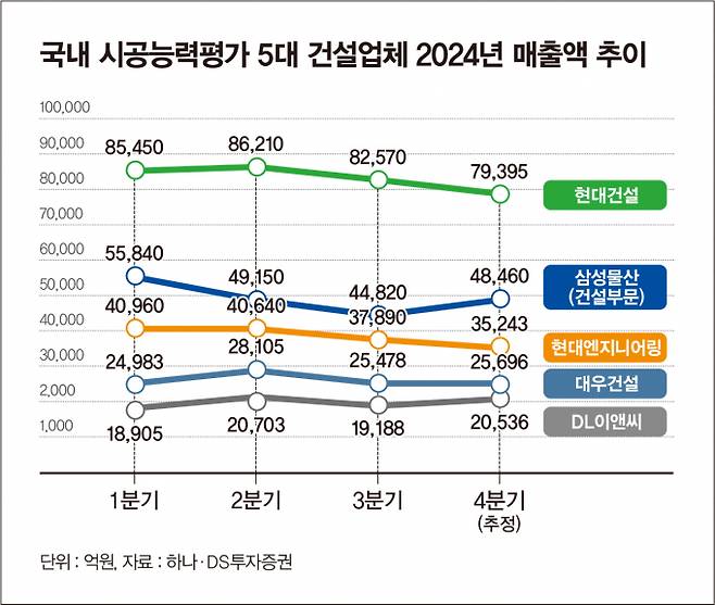 건설원가 상승 여파로 3분기까지는 업계 전반이 실적 하락 추세였지만 4분기에는 전년 동기 대비 상승할 것으로 전망된다. /그래픽=김은옥 기자