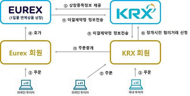 유렉스 연계 야간시장 거래구조 *재판매 및 DB 금지