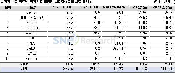 [서울=뉴시스] 9일 시장조사기관 SNE리서치에 따르면 올해 1~10월 중국을 제외한 글로벌 시장에서 한국 배터리 3사의 점유율은 전년 동기 대비 2.7%포인트 하락한 45.6%를 기록했다. (사진=SNE리서치) 2024.12.9. photo@newsis.com *재판매 및 DB 금지