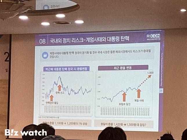 김태준 건정연 신성장전략연구실장은 "트럼프 당선 이후 1400원대에 진입한 환율이 계엄 사태 이후 정부 개입에도 불구하고 안정되지 못하고 있다. 1500원 돌파는 시간 문제"라고 진단했다. /사진=건산연 제공