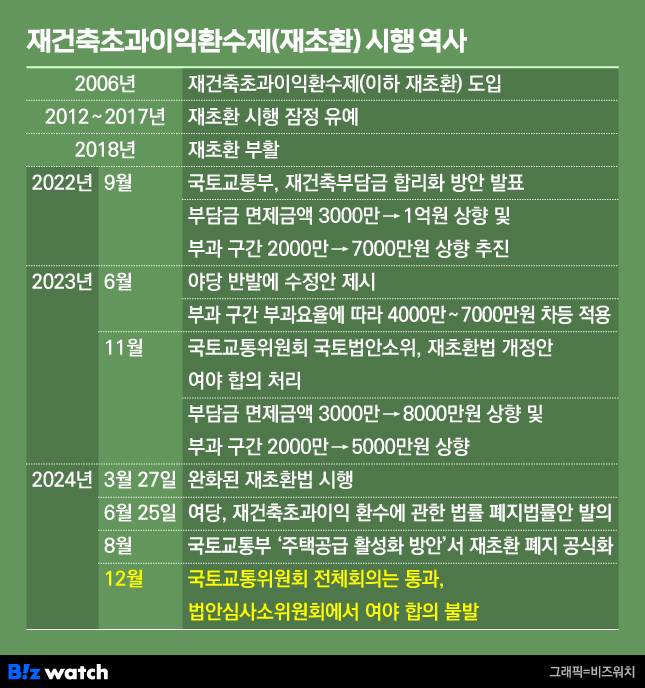 재건축초과이익환수제(재초환) 시행 연혁/그래픽=비즈워치