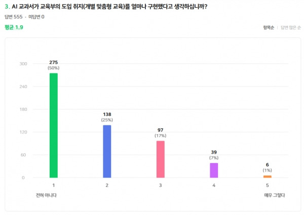 - 평균 1.9 【1점(50%), 2점(25%), 3점(17%), 4점(7%), 5점(1%)】.&nbsp;ⓒ서울교사노조