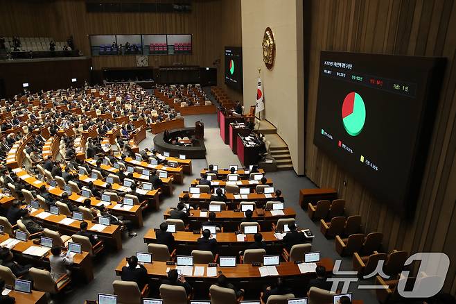 10일 오후 서울 여의도 국회에서 열린 본회의에서 2025년도 예산안에 대한 수정안이 재적 300인, 재석 278인, 찬성 183인, 반대 94인, 기권 1인으로 가결되고 있다. 2024.12.10/뉴스1 ⓒ News1 이광호 기자