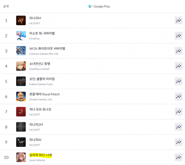 니케 구글플레이 스토어 매출  10위