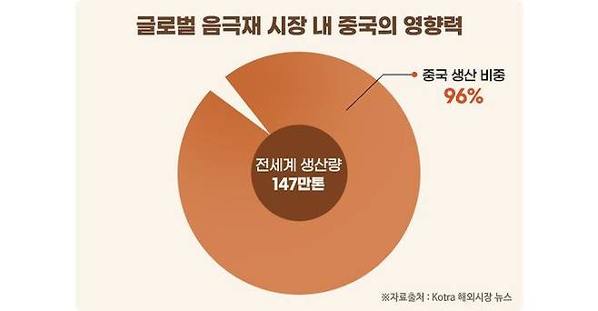 글로벌 음극재 시장 내 중국의 영향력. ⓒ포스코퓨처엠