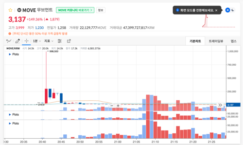 코인원에 신규 상장한 무브먼트(MOVE) 코인이 전날 9일 오후 8시 41분경에 99만8500원까지 치솟았다.