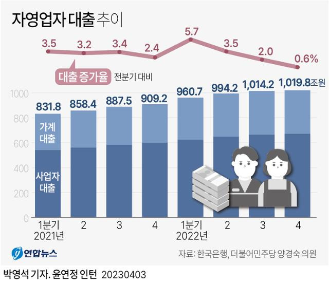 자영업자 대출 천조원시대