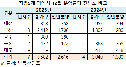 지방 5대 광역시 12월 분양물량 전년도 비교 [제공=더피알]