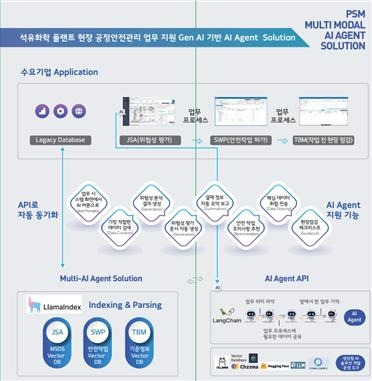 <그림설명 = 석유화학 플랜트 안전관리 AI 에이전트 솔루션>