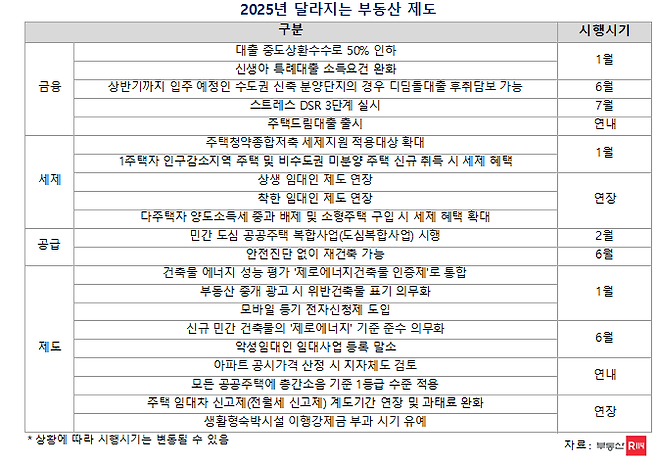 2025년 달라지는 부동산 제도. [부동산R114 제공]