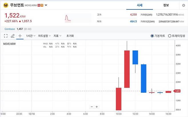 [서울=뉴시스] 10일 업비트에 상장된 무브먼트가 이날 오후 4시 10분께 1522원에 거래되고 있다.(사진=업비트 홈페이지 캡처) 2024.12.10 *재판매 및 DB 금지