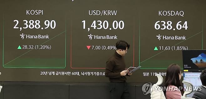 코스피, 닷새만에 반등해 2,380대 회복…코스닥도 상승 (서울=연합뉴스) 이정훈 기자 = 10일 오전 서울 중구 하나은행 본점 딜링룸 현황판에 주식 시세가 표시돼 있다.
    이날 코스피는 전장보다 23.93포인트(1.01%) 오른 2,384.51로 출발했다. 코스닥지수는 8.93p(1.42%) 오른 635.94에, 원/달러 환율은 6.1원 내린 1,430.9원에 개장했다. 2024.12.10 uwg806@yna.co.kr