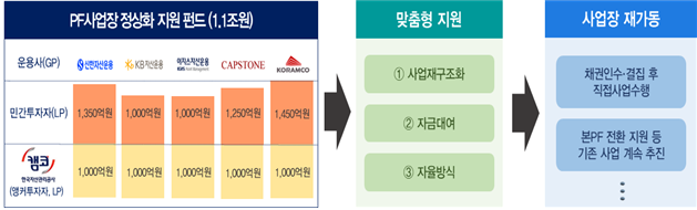 한국자산관리공사(캠코)의 PF사업장 정상화 지원펀드 구조도. 한국자산관리공사 제공