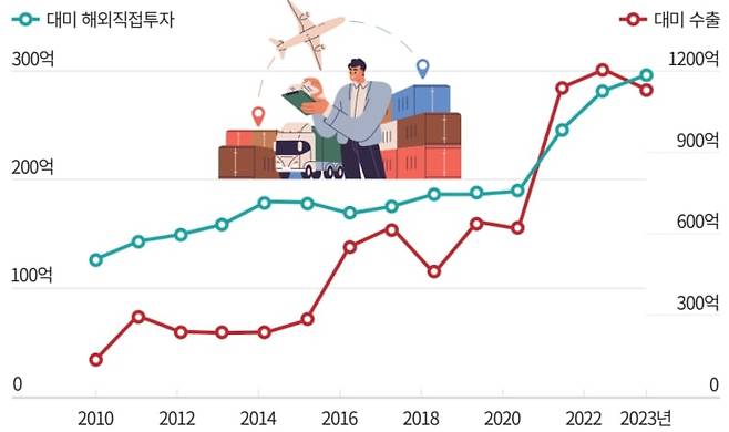 자료_한국무역협회 K-stat, 한국수출입은행 해외직접투자 통계 | 단위: 달러