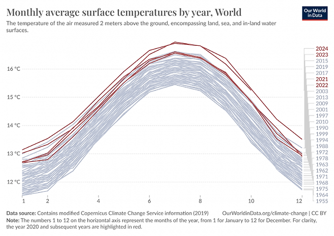 월별 지구 평균 표면온도를 나타내는 그래프로 2023년 6월부터 2024년 6월까지 13개월 동안 최고 기록을 경신했고 2024년 7월 이후에도 전년과 비슷한 수준을 유지하고 있다. 따라서 2024년 평균 온도는 이상 고온이었던 2023년보다 약간 더 높을 수 있다. Our World in Data 제공