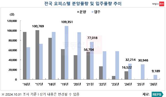 전국 오피스텔 분양·입주물량 추이. [사진=부동산R114]