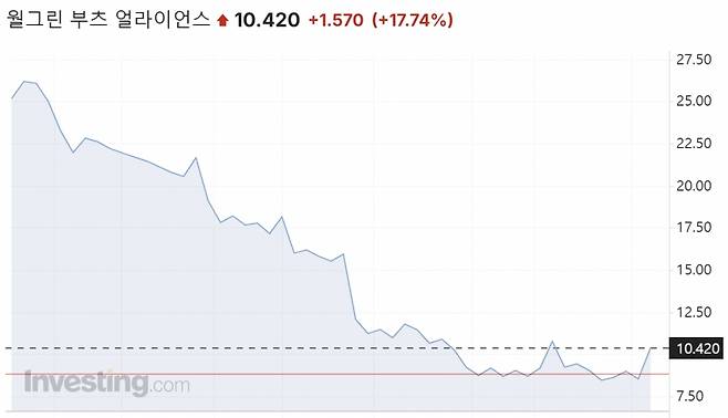 월그린 부츠 얼라이언스 주가 1년 추이/사진=인베스팅닷컴