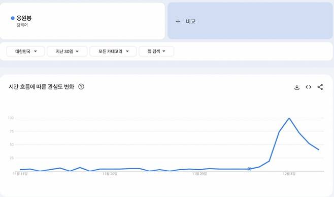 구글트렌드 상 '응원봉'의 관심도 지수 변화 추이/자료=구글트렌드 갈무리