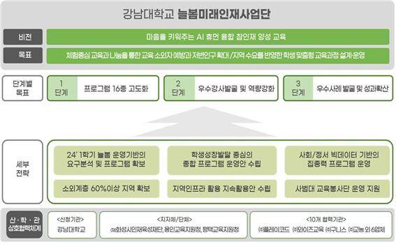 강남대 늘봄미래인재사업단의 사업 추진 전략./사진제공==강남대