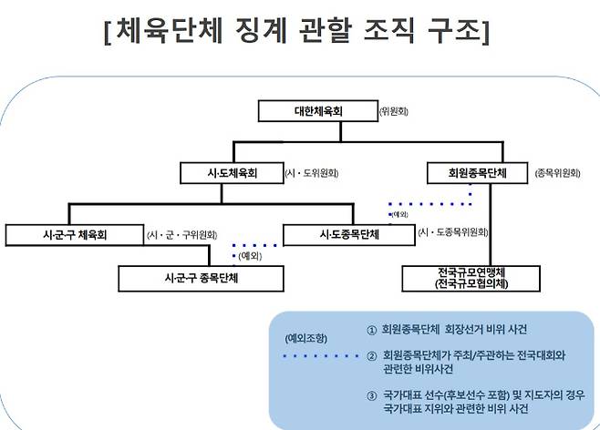 대한체육회가 공지한 '징계업무 Q&A' 문건 중 일부(체육단체 징계 관할 조직 구조). '징계업무 Q&A' 문건 캡처