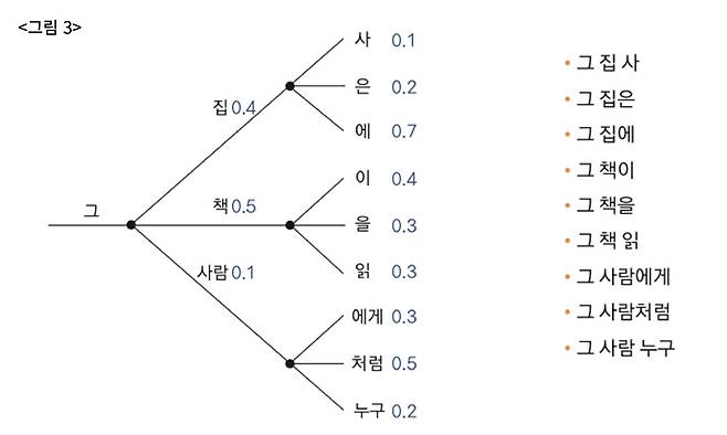 ‘그’라는 토큰에서 출발해 다음 토큰을 예측한 결과 예시. 이해를 돕기 위해 경우의 수를 매번 3가지로 제한했다. ⓒ자료:개발자 M