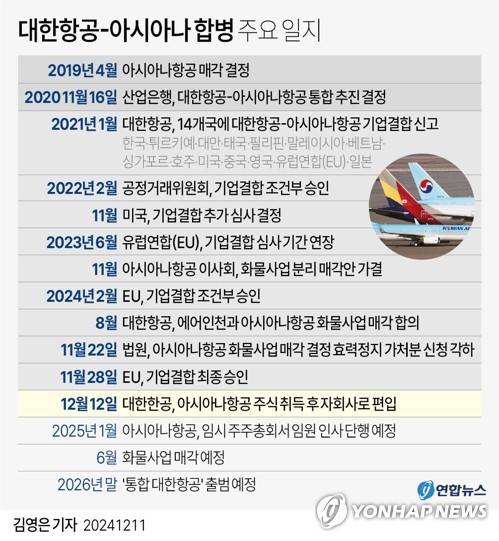 [그래픽] 대한항공-아시아나 합병 주요 일지 (서울=연합뉴스) 김영은 기자 = 우리나라 대형항공사(FSC) 간의 첫 기업결합인 대한항공과 아시아나항공의 합병 절차가 11일 대한항공의 아시아나항공 지분 인수를 끝으로 일단락된다.
    대한항공은 오는 12일부로 아시아나항공을 자회사로 편입하고, 내달 중 아시아나항공과 산하 항공사들의 새 대표이사와 주요 임원진을 선임할 예정이다.
    0eun@yna.co.kr
    X(트위터) @yonhap_graphics  페이스북 tuney.kr/LeYN1