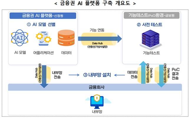 금융권 AI 플랫폼 구축 계획도/자료=금융위원회