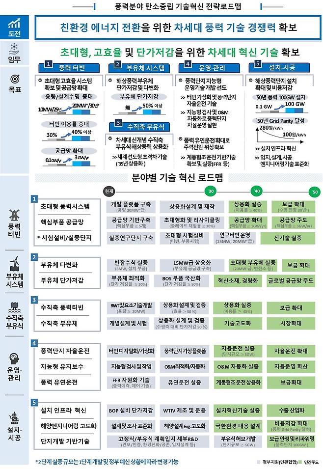 풍력 분야 탄소중립 기술혁신 로드맵(과기정통부 제공)