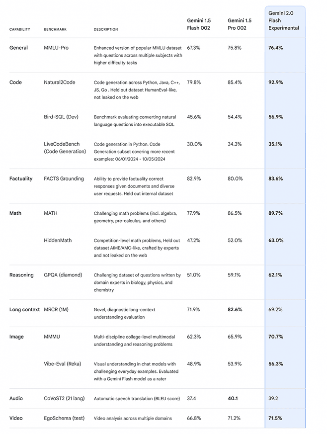 image.png 구글 AI 모델 제미나이 근황 오늘 나온 구글 제미나이 2.0 모델 근황