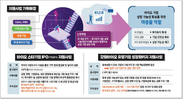 ▲춘천바이오산업진흥원의 바이오 스타기업 IPO(기업공개) 지원사업·강원바이오 유망기업 성장패키지 지원사업 개요