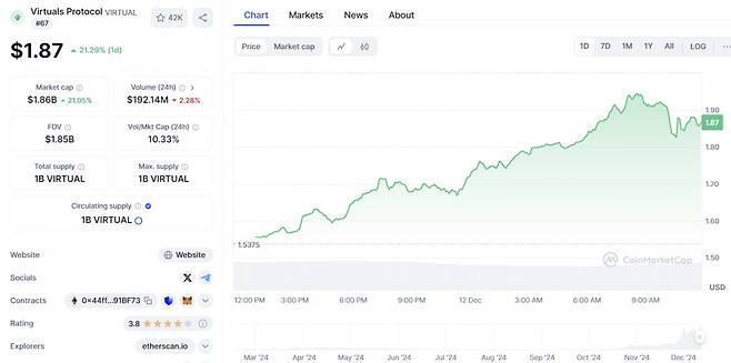 버추얼 프로토콜 가격 차트./사진=코인마켓캡 캡쳐