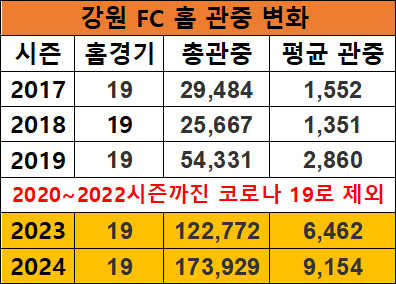 강원 FC 홈경기 관중 변화. 김병지 대표가 팀을 맡은 2023시즌부터 강원 홈구장을 찾는 팬이 엄청나게 늘어나고 있는 걸 확인할 수 있다. 표=이근승 기자