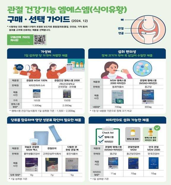 [서울=뉴시스] 12일 한국소비자원(소비자원)이 엠에스엠 관절 건강기능식품 13개를 조사해본 결과, 제형별 엠에스엠 함량 차이는 크지 않은 것으로 나타났다. (자료=한국소비자원 제공) *재판매 및 DB 금지