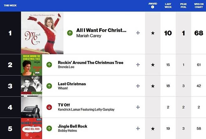 미국 빌보드 ‘핫100’ 화면 캡처