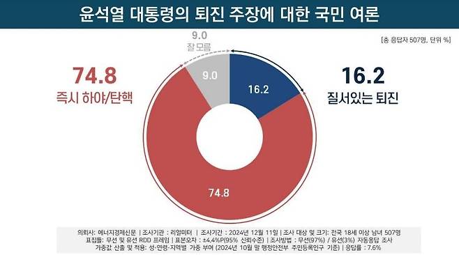 윤석열 대통령 퇴진 주장에 대한 국민 여론 [리얼미터 제공]