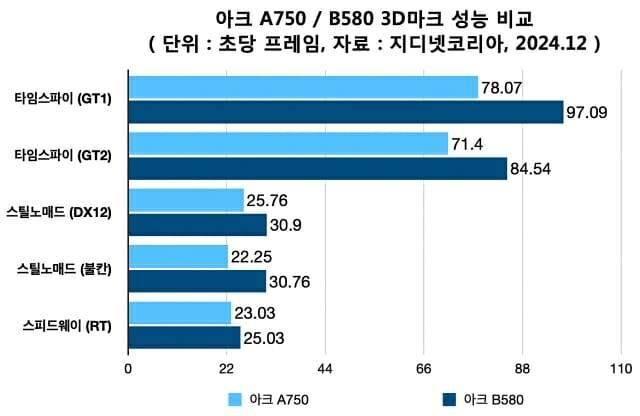 아크 A750 / B580 3D마크 성능 비교. (단위 : 초당 프레임, 자료=지디넷코리아)